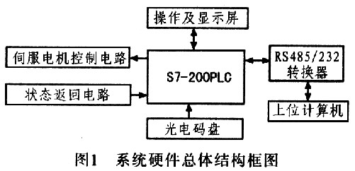 基于s7-200plc的位置控制器设计_电子设计应用_电子设计产品方案--华强电子网